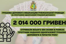Рубіжанам виплатили грошову допомогу