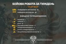 Луганські прикордонники знищили 4 місця розміщення ворожого особового складу