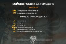 Луганські прикордонники уразили понад 30 місць дислокації окупантів