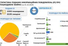 Мешканці Сіверськодонецького району подали понад 40 тисяч заяв про пошкоджене житло, але допомоги поки немає