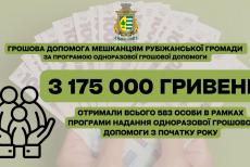 Жителям Рубіжанської громади у 2024 році надали допомоги на понад 3 мільйони гривень