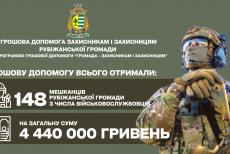Військовим з Рубіжанської громади виплатили майже 4,5 мільйони гривень допомоги