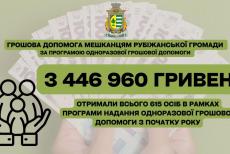 Рубіжанам виплатили допомоги на майже 3,5 мільйони гривень