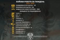 “Помста” знищила 11 танків та 11 БМП окупантів