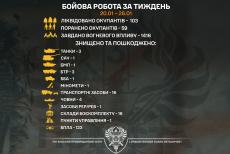 «Помста» завдала майже півтори тисячі ударів по окупантах