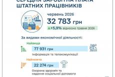 Луганщина у червні стала другою в Україні за рівнем середньої зарплати, – Держстат