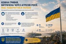 Міжнародний реєстр збитків для України відкрив ще дві категорії заяв