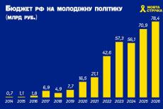 У "Жовтій стрічці" підрахували, як рф нарощувала витрати на "молодіжні рухи" під час війни