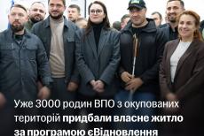 За програмою «Житло для ВПО з ТОТ» житло придбали 3 тисячі родин