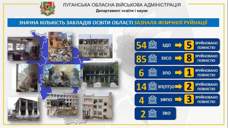 Понад 160 закладів освіти Луганщини зазнали руйнувань