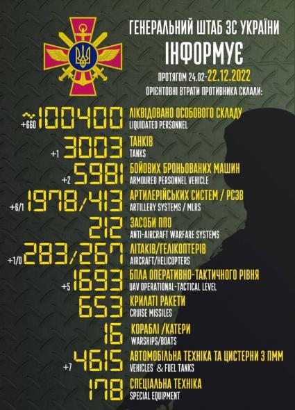 “Понад 100 000 російських окупантів ліквідовано”, - Генштаб ЗСУ