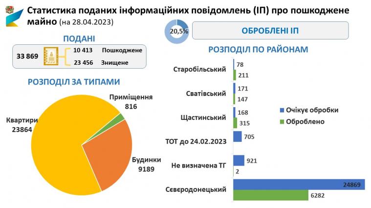 Луганчани подали ще 376 заяв про пошкоджене майно
