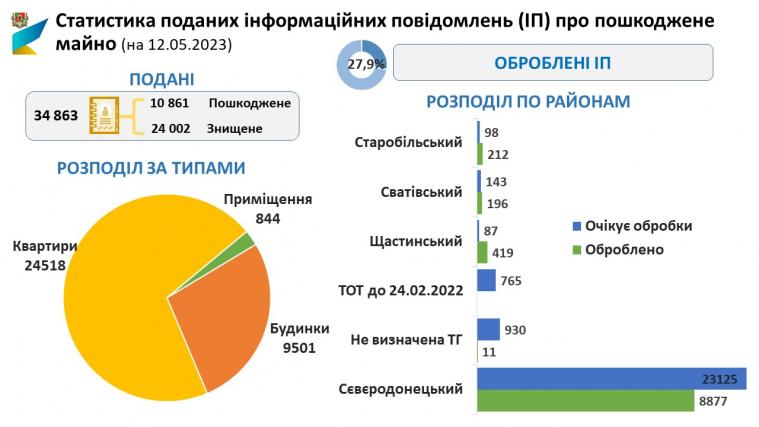Мешканці Луганщини подали майже 35 тисяч заяв про пошкоджене майно