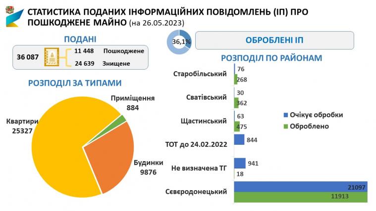 Луганчани подали ще майже півсотні заяв про пошкоджене майно