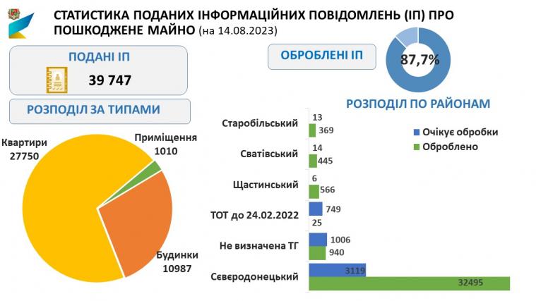 Луганчани подали майже 40 тисяч заяв про пошкоджене майно