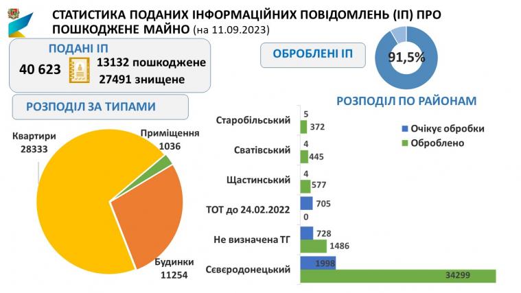 Статистика заяв про пошкоджене майно мешканців Луганщини: скільки зруйнованих квартир, будинків та приміщень
