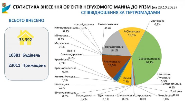 Понад 40 % внесеної до реєстру зруйнованого майна нерухомості Луганщини розташоване у Сєвєродонецькій громаді