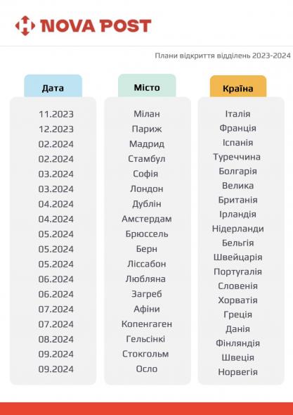 Нова пошта поділилася графіком відкриття нових відділень за кордоном