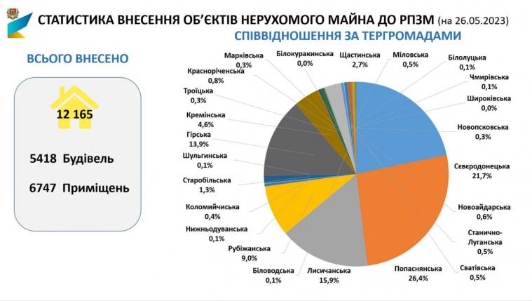 Луганчани зареєстрували понад 36 повідомлень про зруйноване майно  