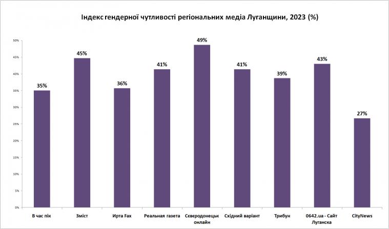 “Сєвєродонецьк онлайн” став найбільш гендерночутливим виданням серед луганських онлайн-видань