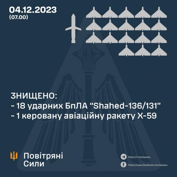 Вночі ворог атакував щонайменше  9 областей