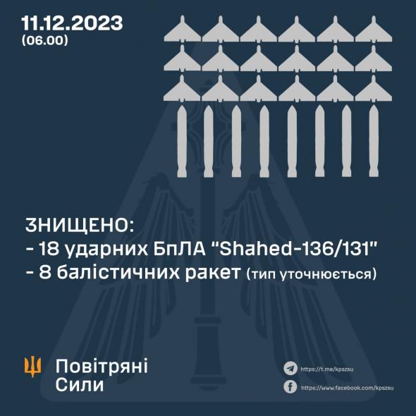 Українські військові знищили 8 балістичних ракет та 18 іранських дронів-камікадзе Shahed.сьогодні вночі