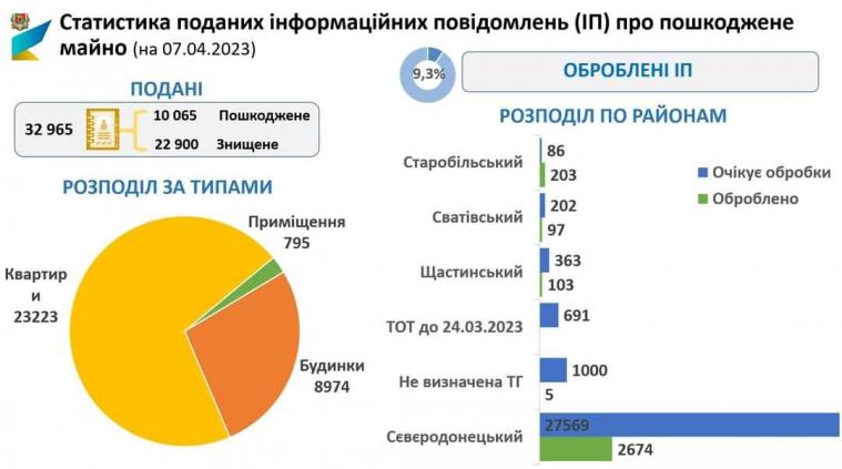 Жителі Луганщини подали до Реєстру пошкодженого майна майже 33 тисячі повідомлень