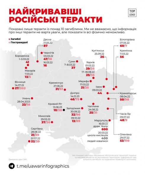 З’явилася інфографіка з найкривавішими терактами рф в Україні, серед них Білогорівка та Кремінна