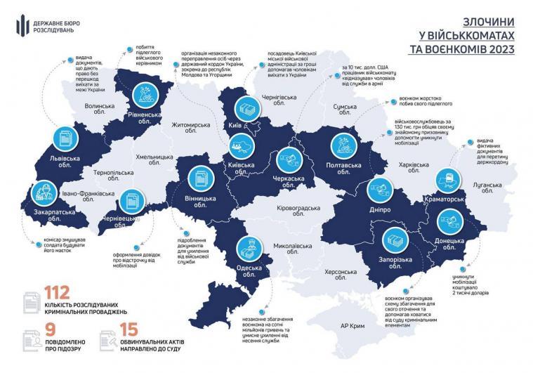 ДБР розслідує 112 проваджень про зловживання воєнкомів у регіонах України