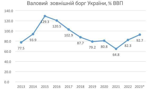 Валовий зовнішній борг України зріс до рекордних $148,7 млрд, ― Гетманцев 