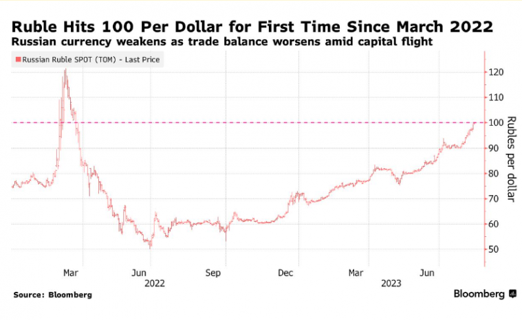 Російський рубль продовжує падіння: курс до долара і євро перевищив 100-110 рублів