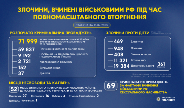 Поліція з 24 лютого 2022 зафіксувала близько 72 000 військових злочинів рф