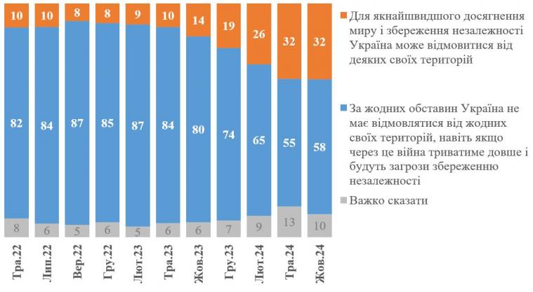 Більшість українців – 58% – виступають проти жодних територіальних поступок росії, - опитування