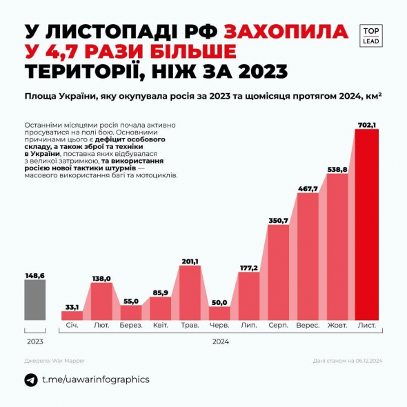 За листопад 2024 року рф захопила більше територій, ніж за 2023 рік, - інфографіка