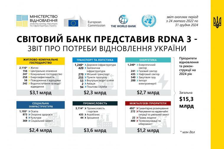 Оприлюднили нові дані щодо потреб на відновлення України