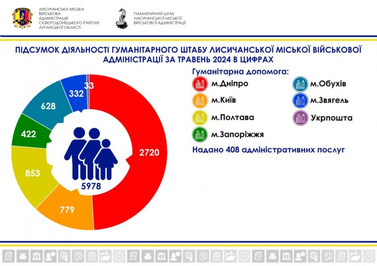 Яку допомогу отримали луганчани протягом травня у лисичанських хабах