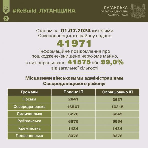 Луганчани подали понад 46 тисяч заяв про пошкоджене житло, більшість – від сєвєродончан