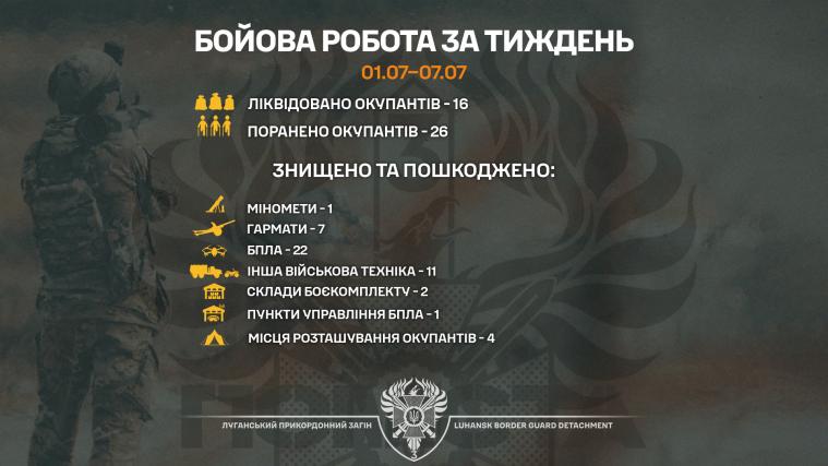 Луганські прикордонники знищили 4 місця розміщення ворожого особового складу