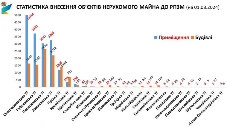 У Держреєстрі вже понад 15 тис. об’єктів нерухомості, які зруйнувала рф у Сєвєродонецькій громаді