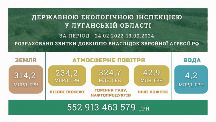 “Лише частина того, що насправді відбувається”: назвали збитки екології Луганщини від агресії рф