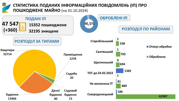 Мешканці Сіверськодонецького району подали понад 40 тисяч заяв про пошкоджене житло, але допомоги поки немає