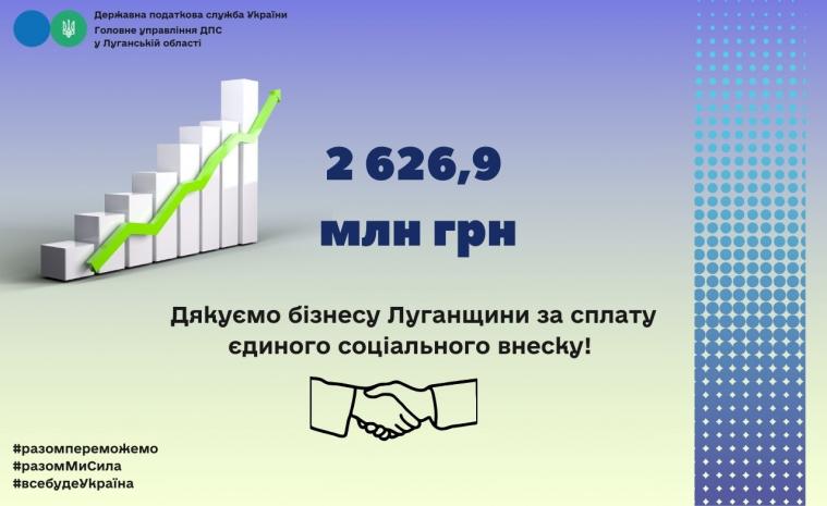 2,6 млрд ЄСВ: податківці подякували платникам Луганщини за своєчасну сплату податків