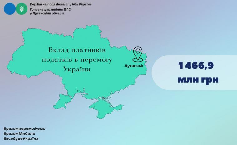 Підприємці з Луганщини сплатили майже 1,5 мільярда гривень податків