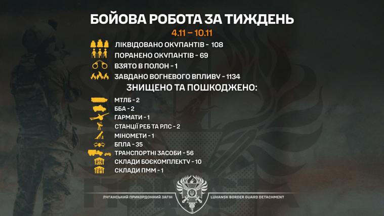 Луганські прикордонники ліквідували понад сотню окупантів