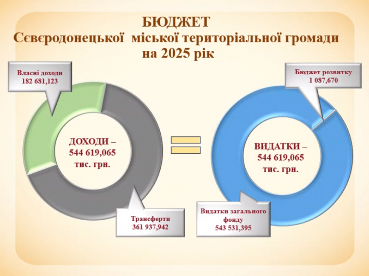 Бюджет Сєвєродонецької громади у 2025 зменшиться вдвічі: як розподілять кошти