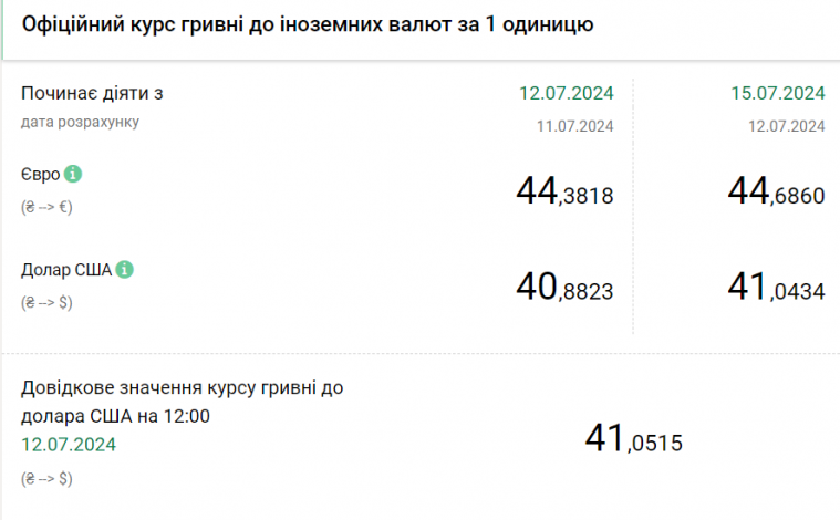 Національна валюта України оновила історичний мінімум