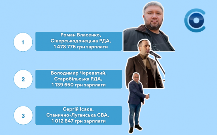 Хто з керівників РДА, міських та селищних ВА Луганщини став мільйонером у 2024 році – аналіз декларацій