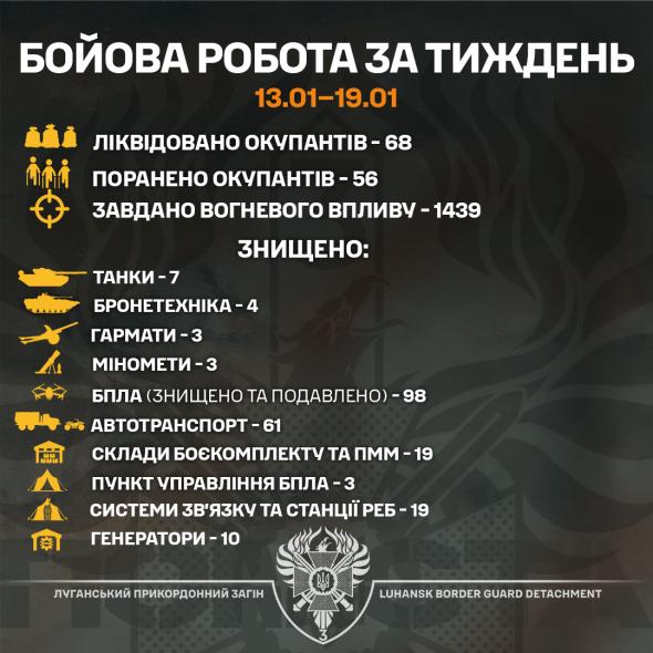 Луганські прикордонники завдали майже півтори тисячі вогневих ударів по окупантах