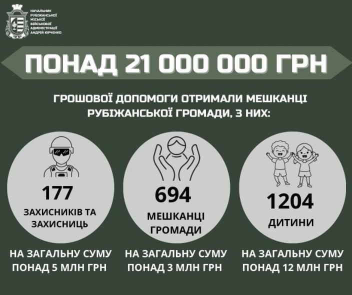 Понад 21 мільйон гривень підтримки: Рубіжанська громада прозвітувала про допомогу населенню