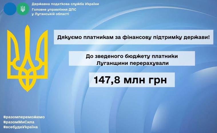 Луганські підприємці сплатили майже 150 мільйонів податків